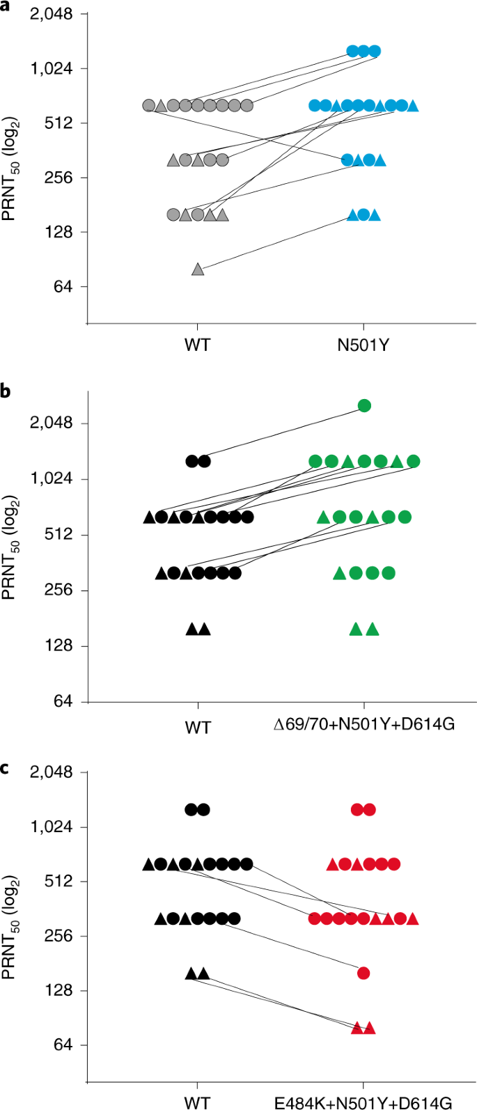 Neutralization Of Sars Cov 2 Spike 69 70 Deletion E484k And N501y Variants By Bnt162b2 Vaccine Elicited Sera Nature Medicine