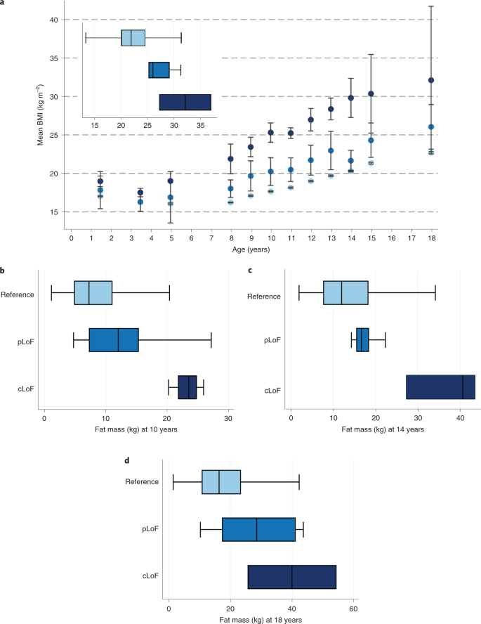 Loss Of Function Mutations In The Melanocortin 4 Receptor In A Uk Birth Cohort Nature Medicine