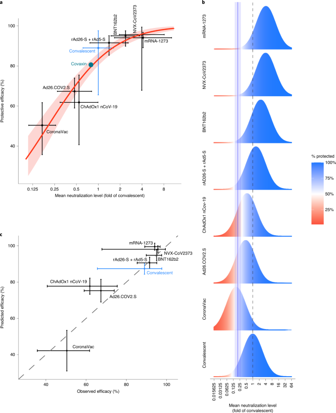 Neutralizing Antibody Levels Are Highly Predictive Of Immune Protection From Symptomatic Sars Cov 2 Infection Nature Medicine