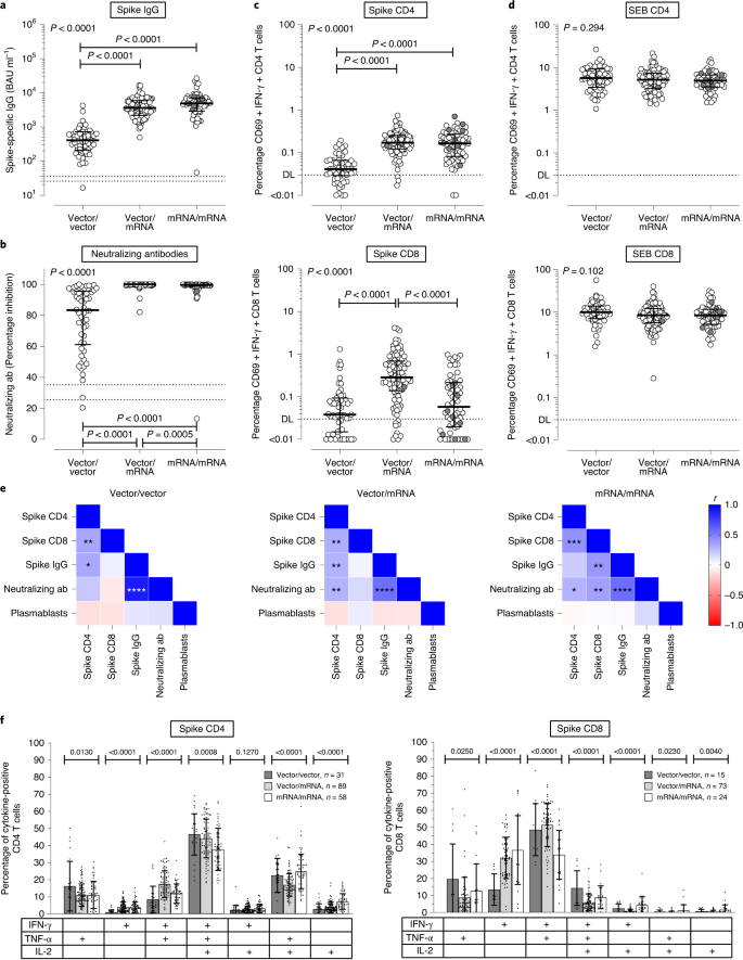 Immunogenicity And Reactogenicity Of Heterologous Chadox1 Ncov 19 Mrna Vaccination Nature Medicine