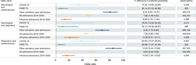 Fig. 3: Odds ratios and predicted probability with 95% confidence intervals for admission to a PICU by comorbidity combinations within each cohort, adjusted for age, sex, IMD category and ethnicity.