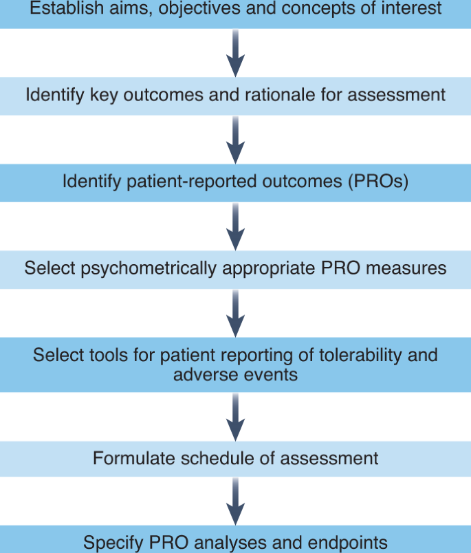 The value of patient-reported outcomes in early-phase clinical trials |  Nature Medicine