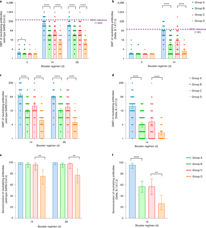 Fig. 2: Neutralizing antibodies to wild-type SARS-CoV-2 or the Delta variant before and after boosting.
