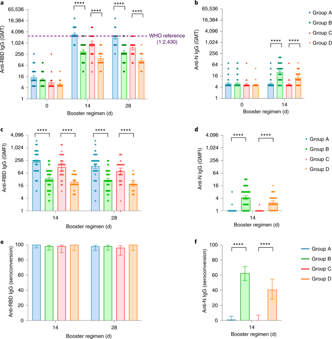 Fig. 3: RBD- or N-specific antibody levels before and after boosting.