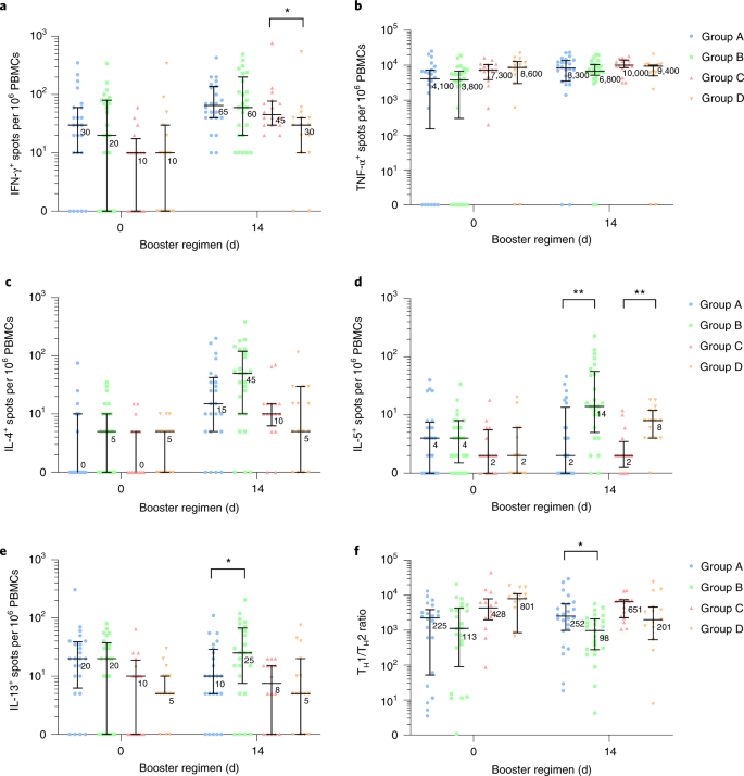 Fig. 4: SARS-CoV-2 spike-specific T cell cytokine responses before and after boosting.