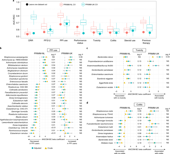 Fig. 4: Covariate associations with the gut microbiome from the PRIMM cohorts.
