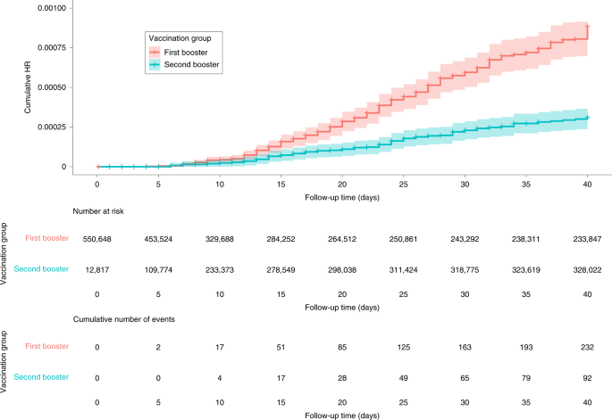 Effectiveness of a second BNT162b2 booster vaccine against hospitalization  and death from COVID-19 in adults aged over 60 years | Nature Medicine