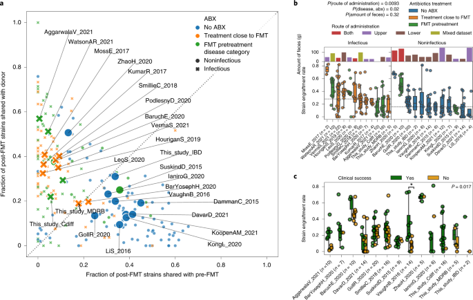 Fig. 2: Variability of strain engraftment and retention across disease, antibiotics use and clinical success.