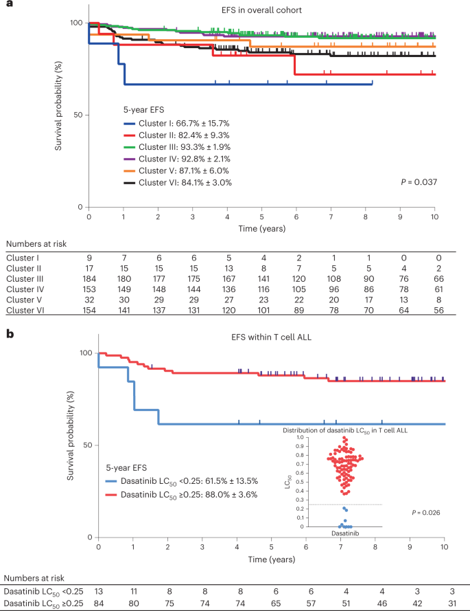 Frontiers  Pharmacogenetics of pediatric acute lymphoblastic leukemia in  Uruguay: adverse events related to induction phase drugs