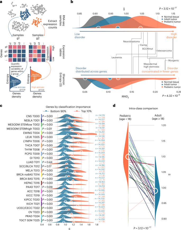 Fig. 3: Expression entropy in childhood cancer.