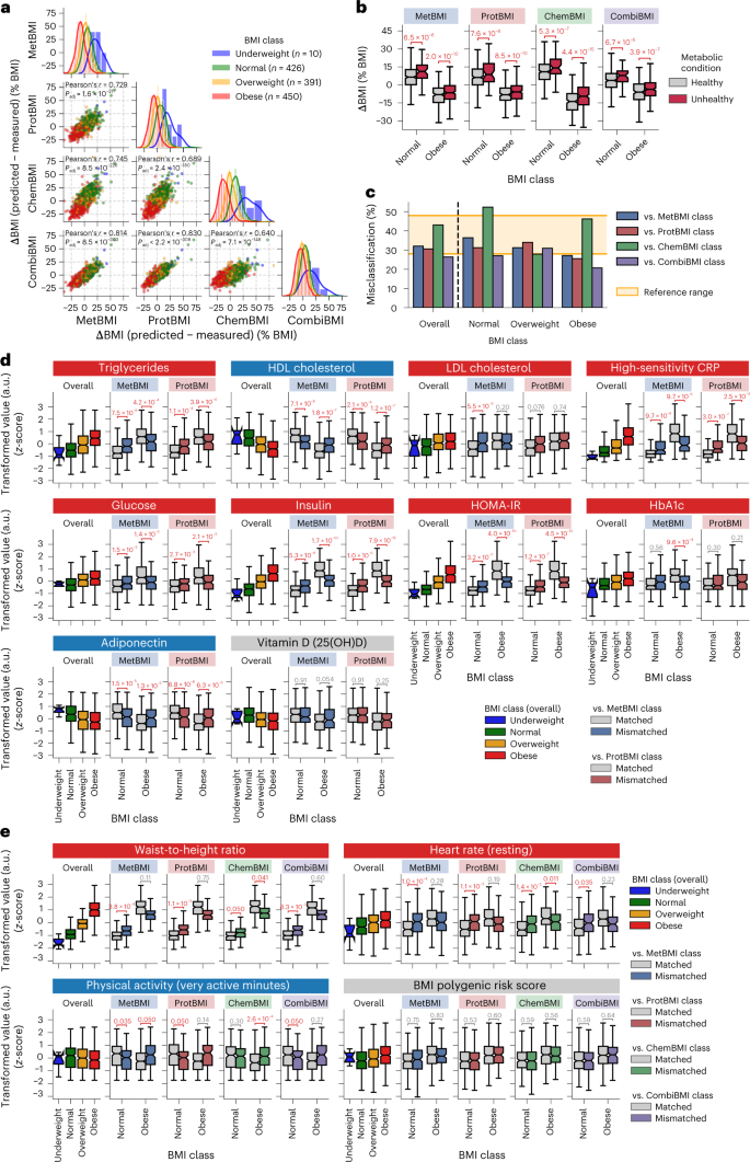Fig. 3: Metabolic heterogeneity was responsible for the high rate of misclassification within the standard BMI classes.