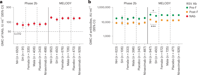 Fig. 1: Baseline RSV NAb and antibody levels by hemisphere, sex and treatment.