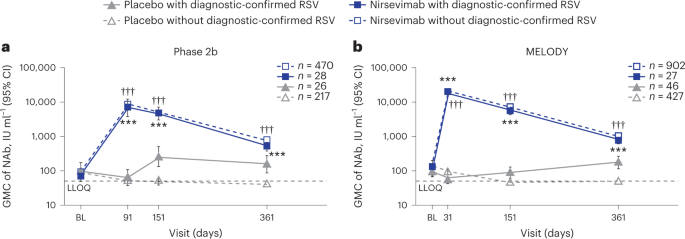 Fig. 4: RSV NAb GMC through day 361 by treatment and medically attended, diagnostic-confirmed RSV infection.