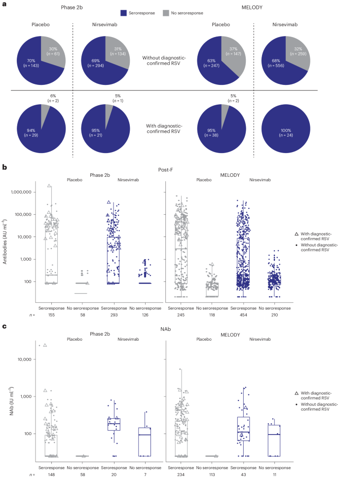 Fig. 6: RSV seroresponse by treatment and medically attended, diagnostic-confirmed RSV LRTI.
