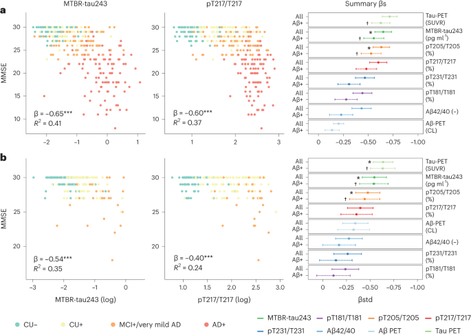Fig. 4: Associations between CSF biomarkers and MMSE.
