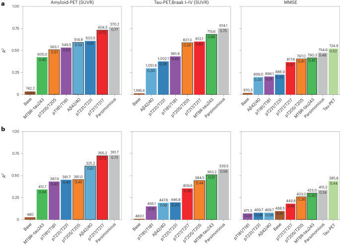 Fig. 5: Predicting quantitative amyloid-PET, tau-PET and MMSE continuous measures with CSF biomarkers.