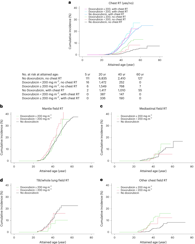 Fig. 2: Cumulative incidence of subsequent breast cancer in female 5-year childhood cancer survivors by cumulative doxorubicin dose, stratified by chest radiotherapy status (primary cancer diagnosis year 1946–2012).