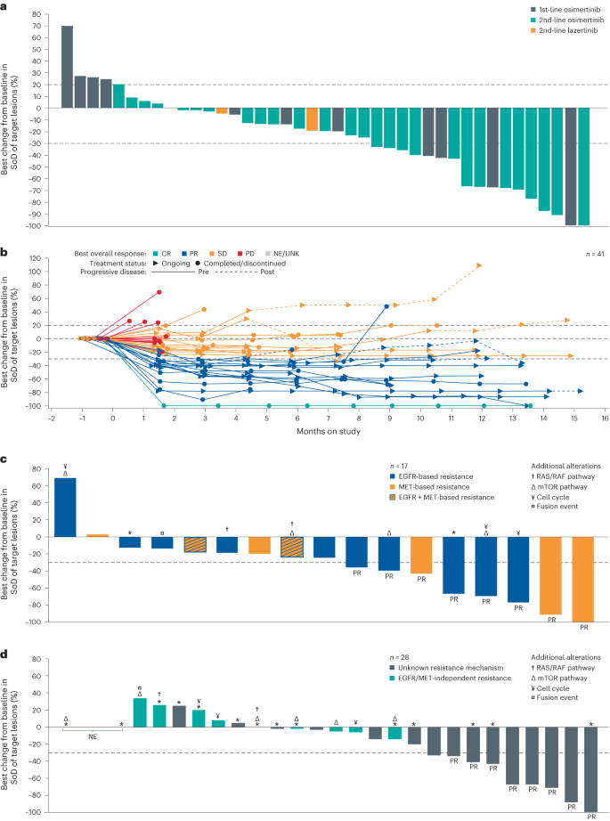 Fig. 2: Anti-tumor activity of amivantamab + lazertinib combination in part 2 expansion cohort E: osimertinib-relapsed NSCLC with common EGFR mutations (panels a and b) and among patients with and without identified EGFR-based and/or MET-based resistance (panels c and d).