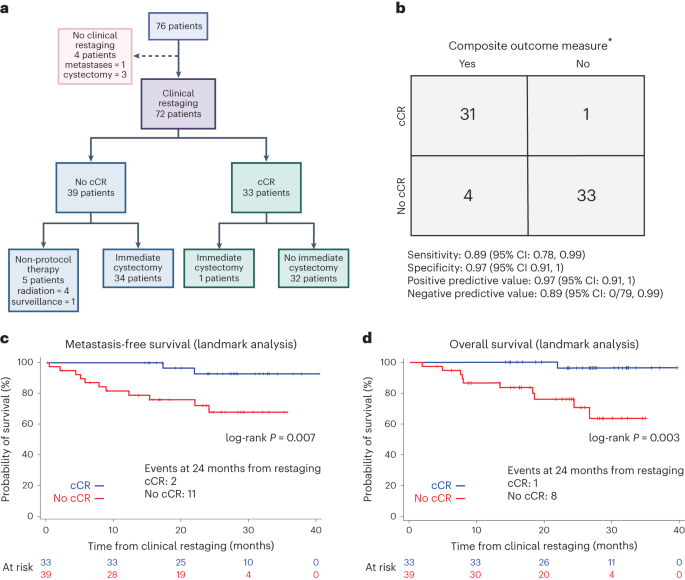 Fig. 1: Study design and primary objectives of HCRN GU16-257.