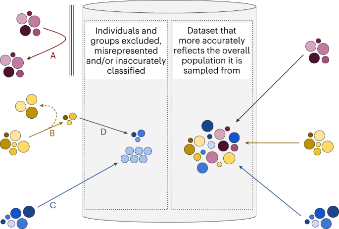 Fig. 1: Individuals may be underrepresented in datasets for many reasons.