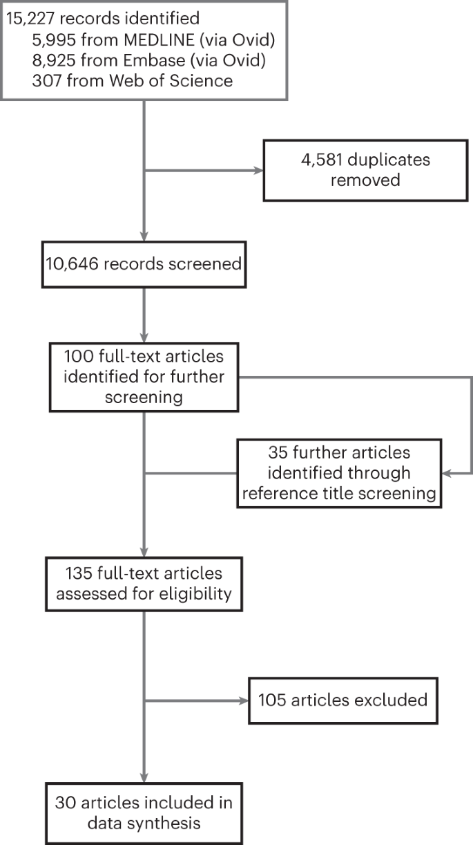 Fig. 2: PRISMA flow diagram for systematic review.