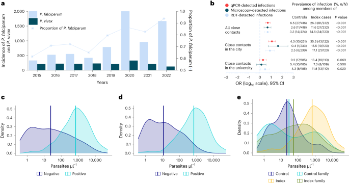 case study malaria epidemic figure 2