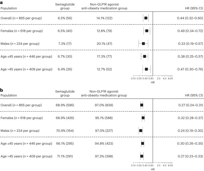 semaglutide and suicidal ideation Association of semaglutide with risk of suicidal ideation in a real-world  cohort