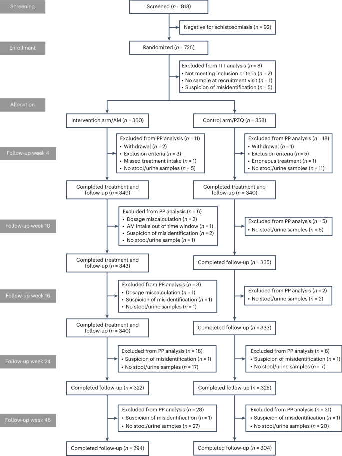 Fig. 1: CONSORT flow diagram of the SchistoSAM trial and analysis population.
