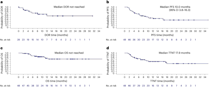 Fig. 3: Kaplan–Meier analyses for secondary efficacy end points.