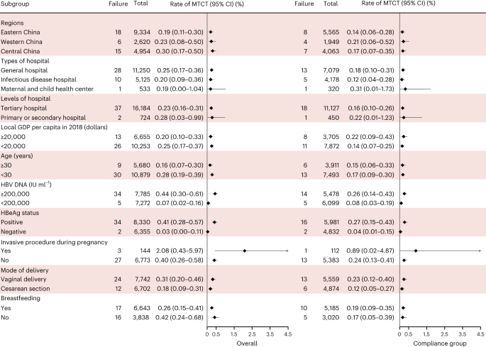 Fig. 3: Forest plot of HBV MTCT rate in the subgroups in the implementation stage of the SHIELD program.