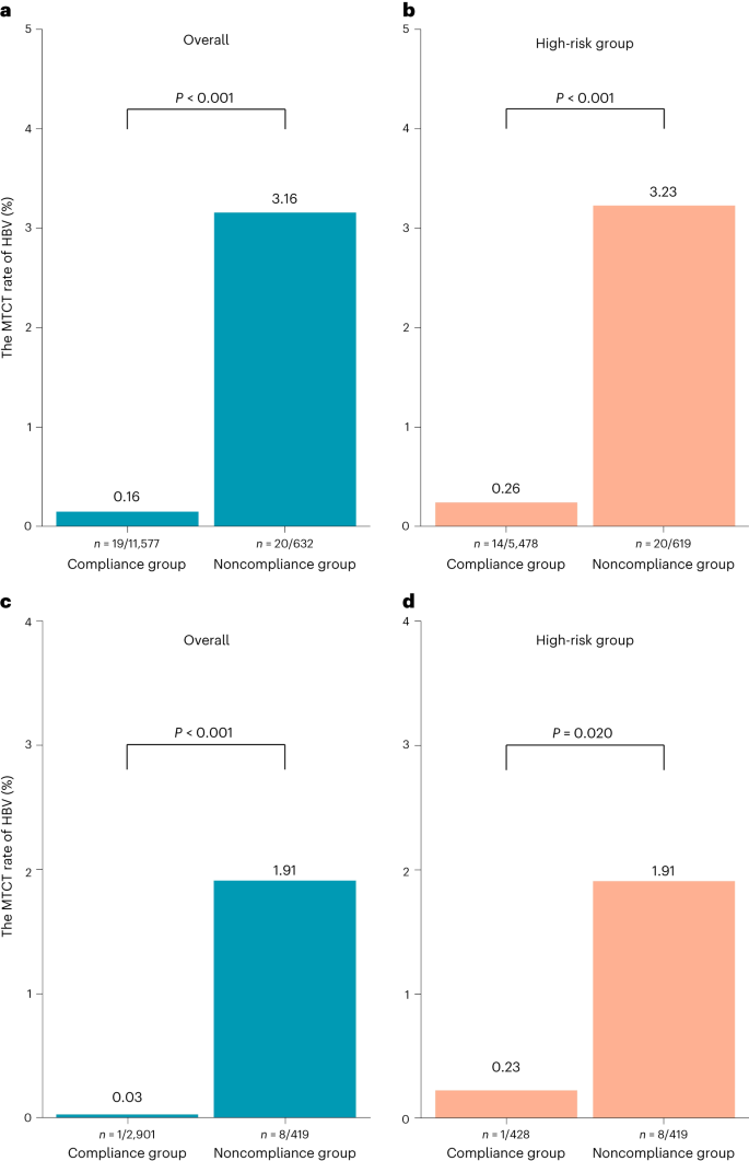 Fig. 4: The HBV MTCT rates in compliance and noncompliance groups.