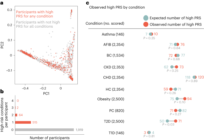 Fig. 3: Summary of the first 2,500 eMERGE participants processed through the clinical pipeline.