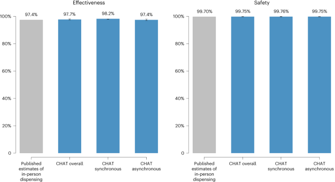 Fig. 3: Abortion effectiveness and safety estimates: CHAT study and published estimates of in-person care.