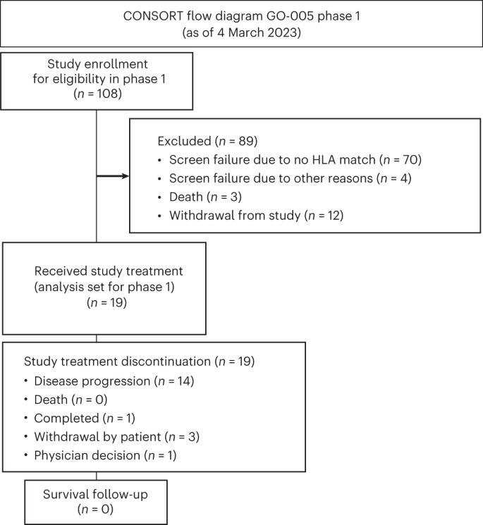 A shared neoantigen vaccine combined with immune checkpoint