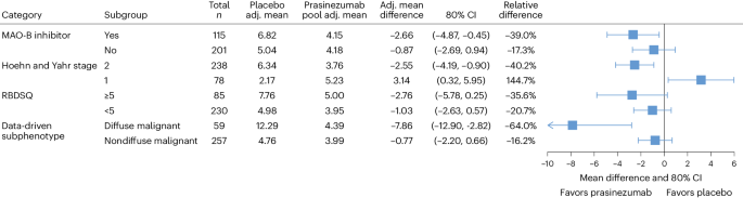 Fig. 1: Forest plot of prasinezumab effects on motor progression as measured by the MDS-UPDRS Part III (hypothetical strategy) across the primary prespecified subpopulations.