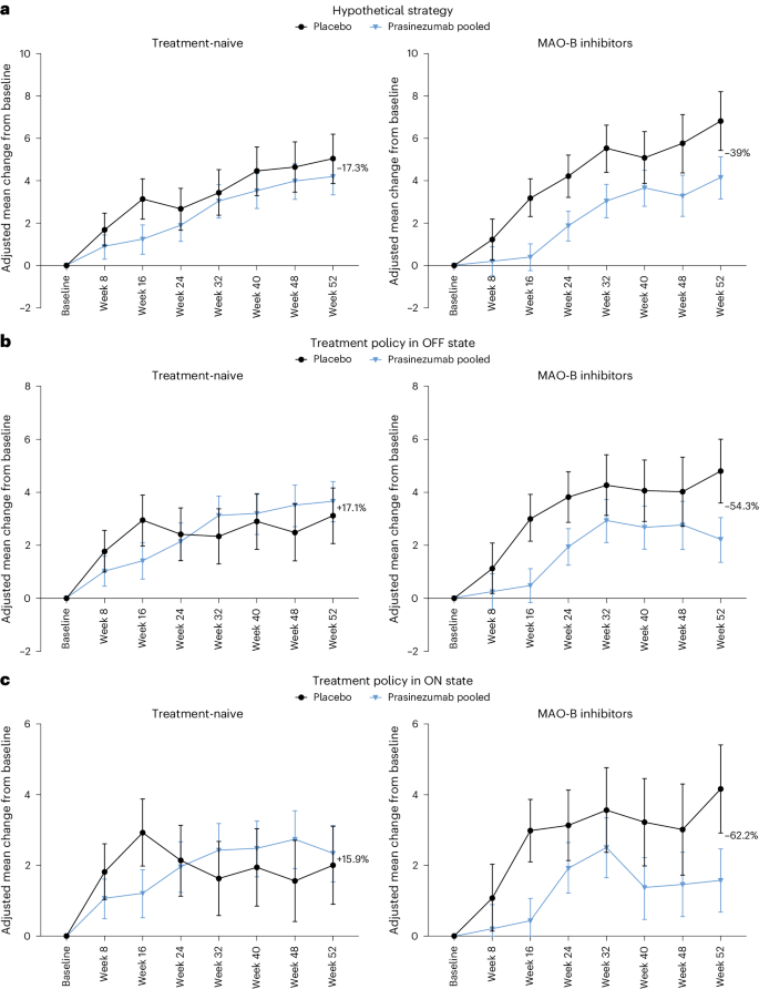 Fig. 2: Prasinezumab effect on motor signs progression assessed using MDS-UPDRS Part III in participants taking MAO-B inhibitors at baseline and those who were treatment-naive at baseline.