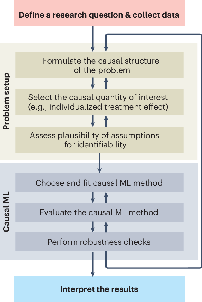 Causal machine learning for predicting treatment outcomes | Nature
