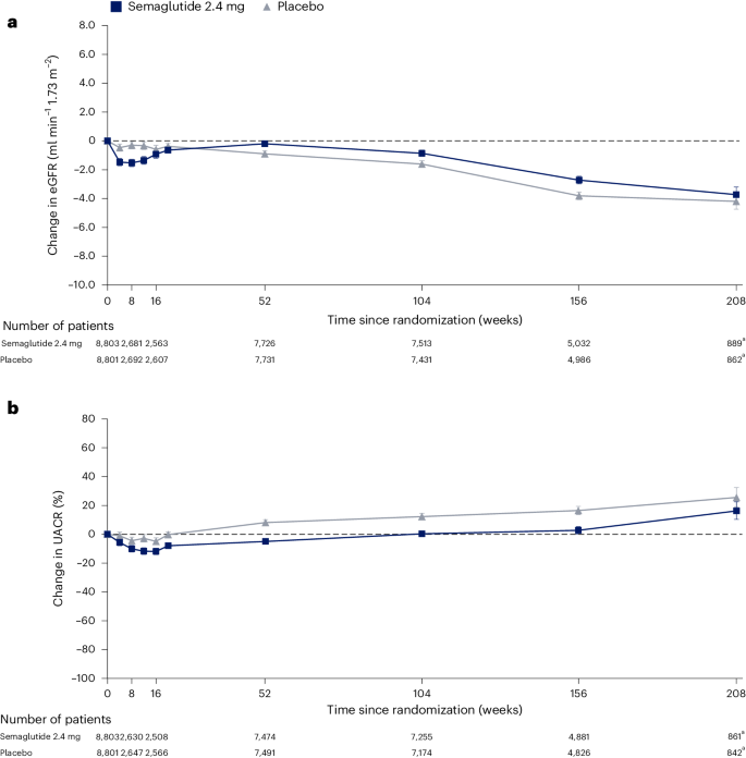 flow trial semaglutide kidney outcomes hazard ratio 0.76 Long-term kidney outcomes of semaglutide in obesity and cardiovascular  disease in the SELECT trial