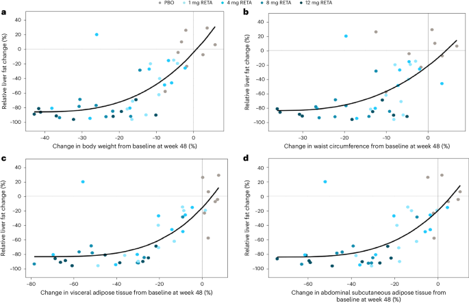 Triple hormone receptor agonist retatrutide for metabolic  dysfunction-associated steatotic liver disease: a randomized phase 2a trial 