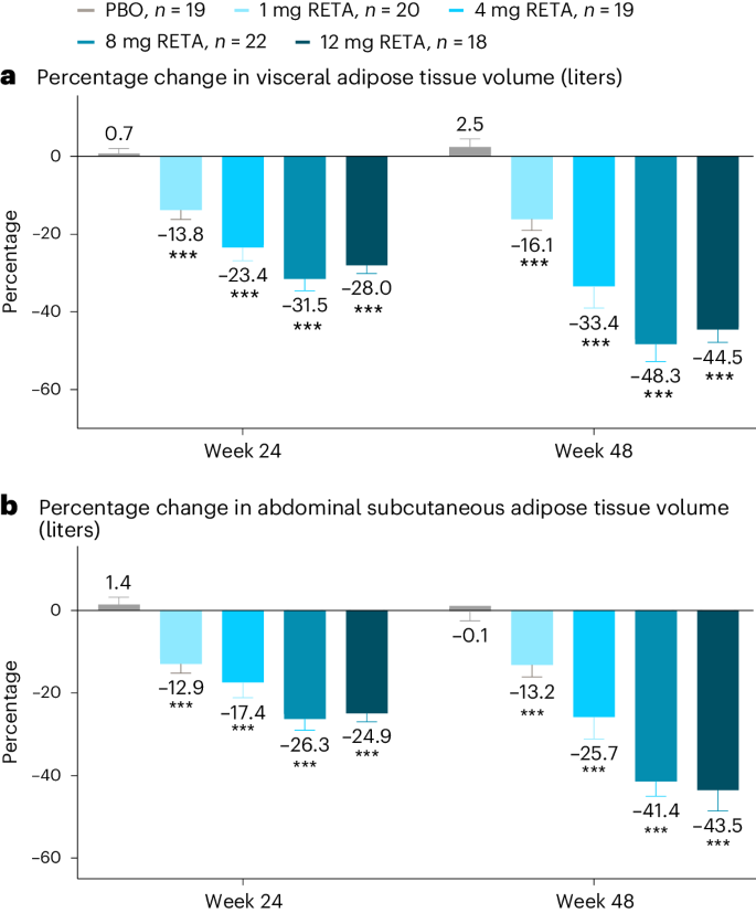 Triple hormone receptor agonist retatrutide for metabolic  dysfunction-associated steatotic liver disease: a randomized phase 2a trial 
