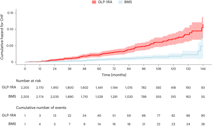 glp-1 vs bariatric surgery Effectiveness of bariatric metabolic surgery versus glucagon-like peptide-1  receptor agonists for prevention of congestive heart failure
