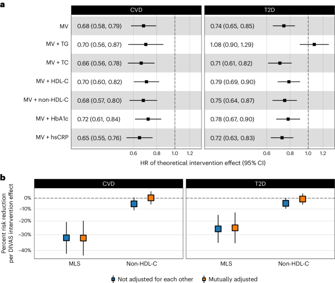 Fig. 4: Association of the MLS with CVD and T2D incidence in the EPIC-Potsdam cohort.