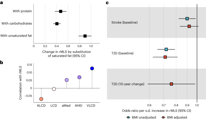 Fig. 5: Diet and disease association of the rMLS in the NHS cohorts.