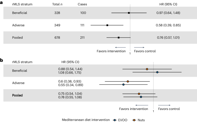 Fig. 6: Modification of the effect of Mediterranean diet intervention on T2D by rMLS levels in the PREDIMED trial.