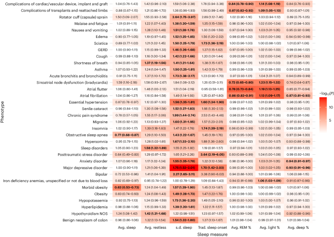 research on sleep patterns indicates that figure 3