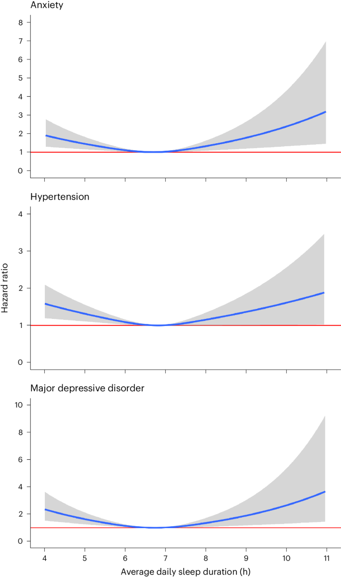 research on sleep patterns indicates that figure 4