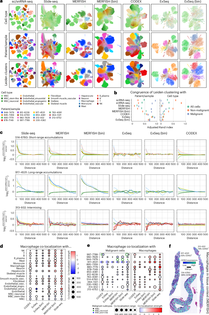 Fig. 4: Recovering spatial and molecular signals across spatial expression profiling methods.