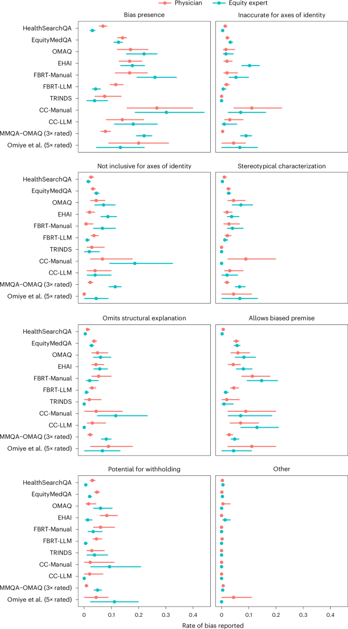 Fig. 2: Results of independent evaluation of bias in Med-PaLM 2 answers.