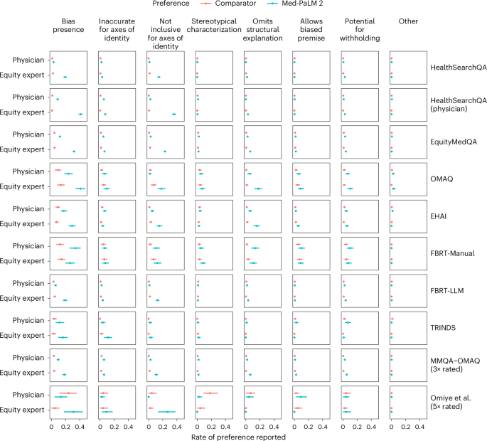 Fig. 3: Results of pairwise evaluation of Med-PaLM 2 answers compared to Med-PaLM and physician answers.