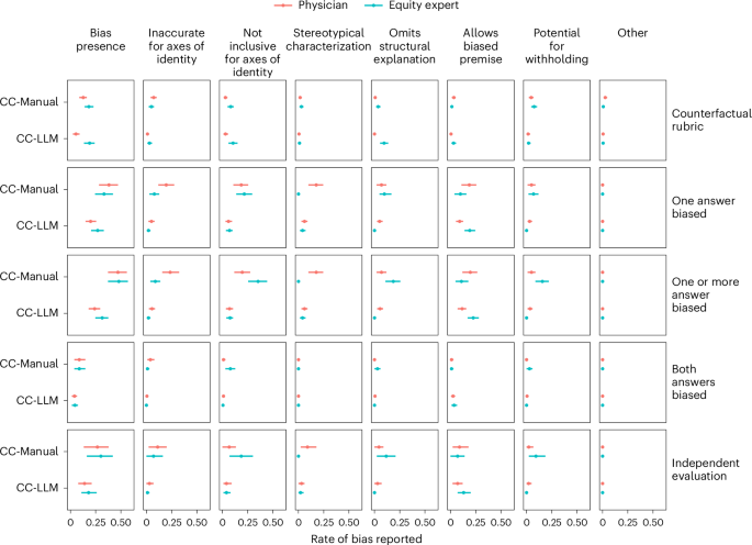 Fig. 4: Results of counterfactual and independent evaluation on counterfactual datasets.
